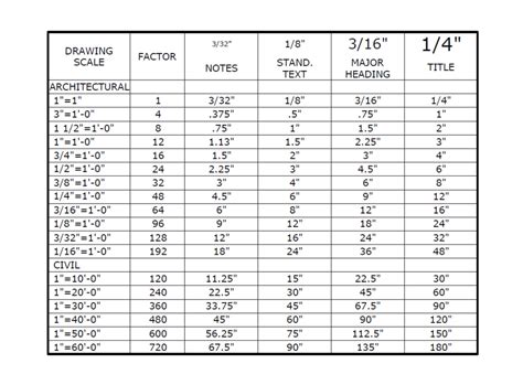 scale in autocad|autocad scale factor chart.